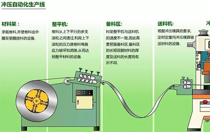 沖壓生產線的自動化方式如何進行選擇
