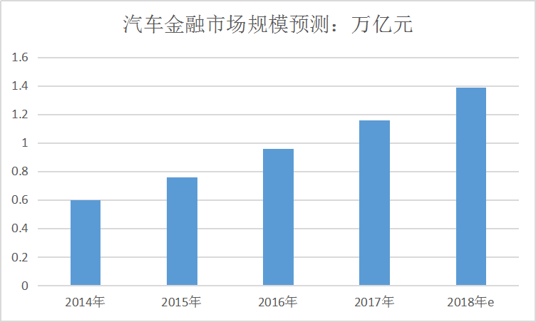 2019中國(guó)汽車(chē)金融行業(yè)投資現(xiàn)狀調(diào)研及市場(chǎng)規(guī)模趨勢(shì)研究分析
